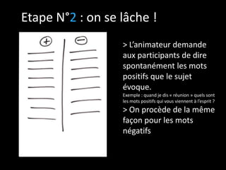 Etape N°2 : on se lâche !
> L’animateur demande
aux participants de dire
spontanément les mots
positifs que le sujet
évoque.
Exemple : quand je dis « réunion » quels sont
les mots positifs qui vous viennent à l’esprit ?

> On procède de la même
façon pour les mots
négatifs

 