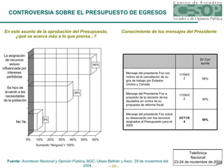 CONTROVERSIA SOBRE EL PRESUPUESTO DE EGRESOS En este asunto de la aprobación del Presupuesto, ¿qué se acerca más a lo que piensa...? Sumando “Ninguna”= 100% Conocimiento de los mensajes del Presidente Telefónica Nacional 23-24 de noviembre de 2004 Fuente:  Acontecer Nacional y Opinión Pública ,  BGC, Ulises Beltrán y Asoc. 29 de noviembre del 2004. 23/11/04 11/04/02 11/04/02 59% Mensaje del presidente Fox sobre su desacuerdo con los recursos asignados al Presupuesto para el 2005 30% Mensaje del Presidente Fox a propósito de la decisión de los diputados en contra de su propuesta de reforma fiscal 58% Mensaje del presidente Fox con  motivo de la cancelación de su gira de trabajo por Estados Unidos y Canadá Sí/ Con ayuda 