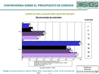 CONTROVERSIA SOBRE EL PRESUPUESTO DE EGRESOS ¿Usted vio, leyó o escuchó todo o parte del mensaje? Del porcentaje de enterados Sumando “Ns/Nc”= 100% Telefónica Nacional 23-24 de noviembre de 2004 Fuente:  Acontecer Nacional y Opinión Pública ,  BGC, Ulises Beltrán y Asoc. 29 de noviembre del 2004. 7 8 17 12 59 36 39 43 % del total 
