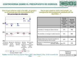 CONTROVERSIA SOBRE EL PRESUPUESTO DE EGRESOS Con lo que usted ha visto o ha oído, ¿le gustó o no el mensaje que dio el presidente Fox? Del porcentaje de enterados Con lo que usted ha visto o escuchado, ¿la reasignación del presupuesto aprobada por los diputados...? Sumando “Ns/Nc”= 100% Sumando “Ns/Nc”= 100% Telefónica Nacional 23-24 de noviembre de 2004 Fuente:  Acontecer Nacional y Opinión Pública ,  BGC, Ulises Beltrán y Asoc. 29 de noviembre del 2004. 37% 29% Muestra un enfrentamiento serio entre dos poderes 50% 52% Muestra diferencias de opinión resultado de la democracia que se vive en el país 20% 40% No ameritaba un mensaje en cadena nacional 70% 52% Ameritaba un mensaje en cadena nacional 23/11/04 11/04/02 Mensaje sobre el Presupuesto 2005 Mensaje sobre la negativa del Senado (cancelación gira)  
