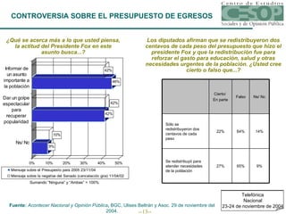 CONTROVERSIA SOBRE EL PRESUPUESTO DE EGRESOS ¿Qué se acerca más a lo que usted piensa, la actitud del Presidente Fox en este asunto busca...? Sumando “Ninguna” y “Ambas” = 100% Los diputados afirman que se redistribuyeron dos centavos de cada peso del presupuesto que hizo el presidente Fox y que la redistribución fue para reforzar el gasto para educación, salud y otras necesidades urgentes de la población. ¿Usted cree cierto o falso que...? Telefónica Nacional 23-24 de noviembre de 2004 Fuente:  Acontecer Nacional y Opinión Pública ,  BGC, Ulises Beltrán y Asoc. 29 de noviembre del 2004. 9% 65% 27% Se redistribuyó para atender necesidades de la población 14% 64% 22% Sólo se redistribuyeron dos centavos de cada peso Ns/ Nc Falso Cierto/  En parte 
