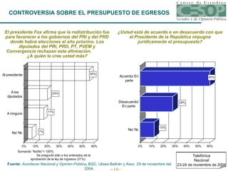 CONTROVERSIA SOBRE EL PRESUPUESTO DE EGRESOS El presidente Fox afirma que la redistribución fue para favorecer a los gobiernos del PRI y del PRD donde habrá elecciones el año próximo. Los diputados del PRI, PRD, PT, PVEM y Convergencia rechazan esta afirmación.  ¿A quién le cree usted más? ¿Usted está de acuerdo o en desacuerdo con que el Presidente de la República impugne jurídicamente el presupuesto? Sumando “Ns/Nc”= 100%  Se preguntó sólo a los enterados de la aprobación de la ley de ingresos (31%) Telefónica Nacional 23-24 de noviembre de 2004 Fuente:  Acontecer Nacional y Opinión Pública ,  BGC, Ulises Beltrán y Asoc. 29 de noviembre del 2004. 