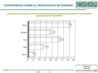 CONTROVERSIA SOBRE EL PRESUPUESTO DE EGRESOS ¿Qué tanto le preocupa a usted que el Presidente Fox impugne jurídicamente el presupuesto aprobado por los diputados? Telefónica Nacional 23-24 de noviembre de 2004 Fuente:  Acontecer Nacional y Opinión Pública ,  BGC, Ulises Beltrán y Asoc. 29 de noviembre del 2004. 
