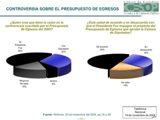 Telefónica Nacional 19 de noviembre de 2004 CONTROVERSIA SOBRE EL PRESUPUESTO DE EGRESOS ¿Quién cree que tiene la razón en la controversia suscitada por el Presupuesto de Egresos del 2005? ¿Está usted de acuerdo o en desacuerdo con que el Presidente Fox impugne el proyecto del Presupuesto de Egresos que aprobó la Cámara de Diputados? Fuente:  Reforma , 20 de noviembre del 2004, pp.1A y 5A. 