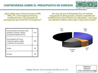 ¿Qué refleja más el hecho de que el PRI, PRD, PT y Convergencia hicieran modificaciones a la propuesta de presupuesto que envió Fox al Congreso? En caso de que el Presidente Fox no hubiera impugnado el presupuesto y hubiera aceptado las modificaciones que hicieron los diputados, ¿cree que esa decisión hubiera sido mejor o peor para el país? Fuente:  Reforma , 20 de noviembre del 2004, pp.1A y 5A. CONTROVERSIA SOBRE EL PRESUPUESTO DE EGRESOS 15% No sabe 9% Ambos 35% Que el gobierno de Fox es  incapaz de negociar y llegar  a acuerdos con la oposición 41% Que los partidos de oposición están decididos a rechazar cualquier  propuesta del gobierno de Fox Telefónica Nacional 19 de noviembre de 2004 
