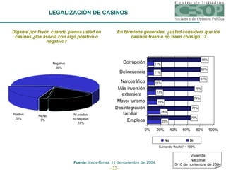 LEGALIZACIÓN DE CASINOS Dígame por favor, cuando piensa usted en casinos ¿los asocia con algo positivo o negativo? En términos generales, ¿usted considera que los casinos traen o no traen consigo...? Sumando “Ns/Nc” = 100% Fuente:  Ipsos-Bimsa, 11 de noviembre del 2004. Vivienda Nacional 5-10 de noviembre de 2004 