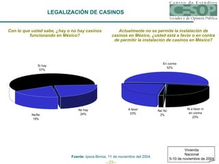 LEGALIZACIÓN DE CASINOS Con lo que usted sabe, ¿hay o no hay casinos funcionando en México? Actualmente no se permite la instalación de casinos en México, ¿usted está a favor o en contra de permitir la instalación de casinos en México? Fuente:  Ipsos-Bimsa, 11 de noviembre del 2004. Vivienda Nacional 5-10 de noviembre de 2004 