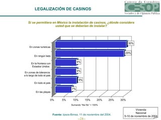 LEGALIZACIÓN DE CASINOS Si se permitiera en México la instalación de casinos, ¿dónde considera usted que se deberían de instalar? Sumando “Ns/ Nc” = 100% Fuente:  Ipsos-Bimsa, 11 de noviembre del 2004. Vivienda Nacional 5-10 de noviembre de 2004 