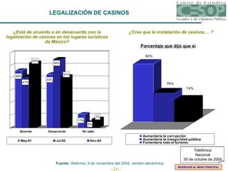 LEGALIZACIÓN DE CASINOS ¿Está de acuerdo o en desacuerdo con la legalización de casinos en los lugares turísticos de México? ¿Cree que la instalación de casinos.... ? Porcentaje que dijo que sí Fuente:  Reforma , 9 de noviembre del 2004, versión electrónica. REGRESAR AL MENÚ PRINCIPAL Telefónica Nacional 30 de octubre de 2004 