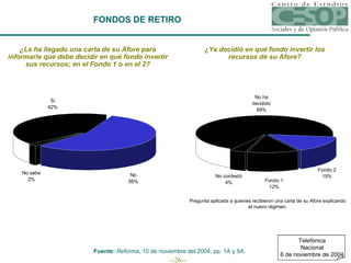 FONDOS DE RETIRO ¿Le ha llegado una carta de su Afore para informarle que debe decidir en qué fondo invertir sus recursos; en el Fondo 1 o en el 2? ¿Ya decidió en qué fondo invertir los recursos de su Afore? Pregunta aplicada a quienes recibieron una carta de su Afore explicando el nuevo régimen. Fuente:  Reforma , 10 de noviembre del 2004, pp. 1A y 5A. Telefónica Nacional 6 de noviembre de 2004 