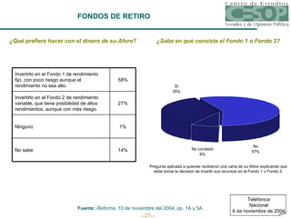 ¿Qué prefiere hacer con el dinero de su Afore? ¿Sabe en qué consiste el Fondo 1 o Fondo 2? Pregunta aplicada a quienes recibieron una carta de su Afore explicando que debe tomar la decisión de invertir sus recursos en el Fondo 1 o Fondo 2. Fuente:  Reforma , 10 de noviembre del 2004, pp. 1A y 5A. FONDOS DE RETIRO 14% No sabe 1% Ninguno 27% Invertirlo en el Fondo 2 de rendimiento variable, que tiene posibilidad de altos rendimientos, aunque con más riesgo. 58% Invertirlo en el Fondo 1 de rendimiento fijo, con poco riesgo aunque el rendimiento no sea alto. Telefónica Nacional 6 de noviembre de 2004 