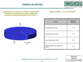 ¿Sabía que si no avisa a su Afore en qué fondo invertir los recursos de su retiro, éstas los invertirán automáticamente en el Fondo 2? ¿Cómo califica...  su actual Afore? Fuente:  Reforma , 10 de noviembre del 2004, pp. 1A y 5A. FONDOS DE RETIRO Calificación promedio Variable 6.9 La periodicidad de sus estados de cuenta 6.9 Las comisiones que cobra 7.2 El manejo de los recursos 7.2 El rendimiento que le da Telefónica Nacional 6 de noviembre de 2004 