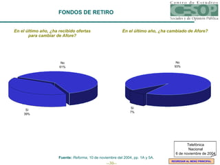 En el último año, ¿ha recibido ofertas para cambiar de Afore? En el último año, ¿ha cambiado de Afore? Fuente:  Reforma , 10 de noviembre del 2004, pp. 1A y 5A. FONDOS DE RETIRO REGRESAR AL MENÚ PRINCIPAL Telefónica Nacional 6 de noviembre de 2004 