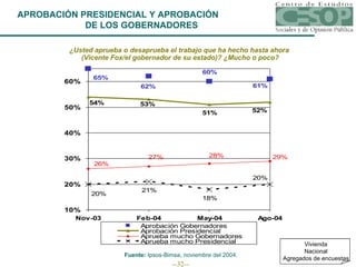 APROBACIÓN PRESIDENCIAL Y APROBACIÓN  DE LOS GOBERNADORES ¿Usted aprueba o desaprueba el trabajo que ha hecho hasta ahora  (Vicente Fox/el gobernador de su estado)? ¿Mucho o poco? Fuente:  Ipsos-Bimsa, noviembre del 2004. Vivienda Nacional Agregados de encuestas 