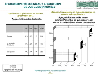 APROBACIÓN PRESIDENCIAL Y APROBACIÓN  DE LOS GOBERNADORES Aprobación al gobernador en estados gobernados por... Agregado Encuestas Nacionales Fuente:  Ipsos-Bimsa, noviembre del 2004. Balance de aprobación de los gobernadores en estados gobernados por... Balance: Porcentaje de quienes aprueban menos el porcentaje de quienes desaprueban Agregado Encuestas Nacionales 20% 14% 23% 19% Desaprueba 19% 15% 22% 19% Ni aprueba ni desaprueba 61% 71% 55% 62% Aprueba TOTAL PRD PAN PRI Vivienda Nacional Agregados de encuestas 