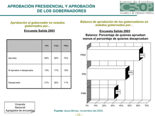 APROBACIÓN PRESIDENCIAL Y APROBACIÓN  DE LOS GOBERNADORES Aprobación al gobernador en estados gobernados por... Encuesta Salida 2003 Fuente:  Ipsos-Bimsa, noviembre del 2004. Balance de aprobación de los gobernadores en estados gobernados por... Encuesta Salida 2003 Balance: Porcentaje de quienes aprueban menos el porcentaje de quienes desaprueban 11% 26% 21% Desaprueba 16% 17% 13% Ni aprueba ni desaprueba 72% 58% 66% Aprueba PRD PAN PRI Vivienda Nacional Agregados de encuestas 
