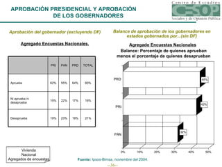 APROBACIÓN PRESIDENCIAL Y APROBACIÓN  DE LOS GOBERNADORES Aprobación del gobernador (excluyendo DF) Agregado Encuestas Nacionales. Fuente:  Ipsos-Bimsa, noviembre del 2004. Balance de aprobación de los gobernadores en estados gobernados por...(sin DF) Agregado Encuestas Nacionales Balance: Porcentaje de quienes aprueban menos el porcentaje de quienes desaprueban 21% 19% 23% 19% Desaprueba 19% 17% 22% 19% Ni aprueba ni desaprueba 60% 64% 55% 62% Aprueba TOTAL PRD PAN PRI Vivienda Nacional Agregados de encuestas 