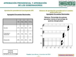 APROBACIÓN PRESIDENCIAL Y APROBACIÓN  DE LOS GOBERNADORES Aprobación presidencial (excluyendo DF) Agregado Encuestas Nacionales. Fuente:  Ipsos-Bimsa, noviembre del 2004. Balance de aprobación presidencial en estados gobernados por... Agregado Encuestas Nacionales Balance: Porcentaje de quienes aprueban menos el porcentaje de quienes desaprueban REGRESAR AL MENÚ PRINCIPAL 26% 29% 25% 26% Desaprueba 21% 19% 19% 23% Ni aprueba ni desaprueba 53% 52% 56% 51% Aprueba TOTAL PRD PAN PRI Vivienda Nacional Agregados de encuestas 