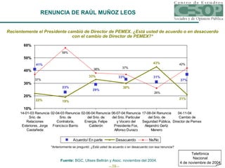 RENUNCIA DE RAÚL MUÑOZ LEOS Recientemente el Presidente cambió de Director de PEMEX. ¿Está usted de acuerdo o en desacuerdo con el cambio de Director de PEMEX?* *Anteriormente se preguntó: ¿Está usted de acuerdo o en desacuerdo con esa renuncia? Fuente:  BGC, Ulises Beltrán y Asoc. noviembre del 2004. Telefónica Nacional 4 de noviembre de 2004 