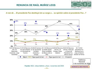 RENUNCIA DE RAÚL MUÑOZ LEOS A raíz de ... El presidente Fox destituyó de su cargo a… su opinión sobre el presidente Fox...? Fuente:  BGC, Ulises Beltrán y Asoc. noviembre del 2004. REGRESAR AL MENÚ PRINCIPAL Telefónica Nacional 4 de noviembre de 2004 