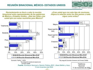 REUNIÓN BINACIONAL MÉXICO- ESTADOS UNIDOS Recientemente se llevó a cabo la reunión binacional entre representantes de los gobiernos de México y Estados Unidos. ¿Qué tan útiles cree usted que son estas reuniones para México? Sumando “Ns/Nc” =100%  *Se preguntó durante el sexenio de Ernesto Zedillo ¿Cree usted que con este tipo de reuniones mejora la relación entre los dos países o todo sigue como antes? *Se preguntó durante el sexenio de Ernesto Zedillo Fuente:  Acontecer Nacional y Opinión Pública ,  BGC, Ulises Beltrán y Asoc. 15 de noviembre del 2004. Telefónica Nacional 11 de noviembre de 2004 
