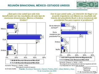 ¿Qué país cree usted que sale más beneficiado con los resultados de este tipo de reuniones binacionales, México o Estados Unidos? Sumando “Ninguno” y “Ns/Nc” =100%  *Se preguntó durante el sexenio de Ernesto Zedillo Con lo que usted sabe, ¿la intención de llegar a un acuerdo migratorio con México es resultado del interés del presidente Bush o de la insistencia del presidente Fox para superar el problema?* Sumando “Ninguno” y “Ns/Nc” =100%  *Se preguntó por la propuesta de reforma migratoria de EUA  **La respuesta fue: De la visión de Bush Fuente:  Acontecer Nacional y Opinión Pública ,  BGC, Ulises Beltrán y Asoc. 15 de noviembre del 2004. REUNIÓN BINACIONAL MÉXICO- ESTADOS UNIDOS Telefónica Nacional 11 de noviembre de 2004 