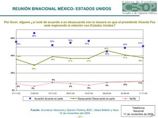 Por favor, dígame ¿si está de acuerdo o en desacuerdo con la manera en que el presidente Vicente Fox está mejorando la relación con Estados Unidos? Fuente:  Acontecer Nacional y Opinión Pública ,  BGC, Ulises Beltrán y Asoc. 15 de noviembre del 2004. REUNIÓN BINACIONAL MÉXICO- ESTADOS UNIDOS Telefónica Nacional 11 de noviembre de 2004 