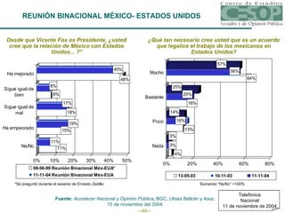 Desde que Vicente Fox es Presidente, ¿usted cree que la relación de México con Estados Unidos... ?* *Se preguntó durante el sexenio de Ernesto Zedillo ¿Qué tan necesario cree usted que es un acuerdo que legalice el trabajo de los mexicanos en Estados Unidos? Sumando “Ns/Nc” =100% Fuente:  Acontecer Nacional y Opinión Pública ,  BGC, Ulises Beltrán y Asoc. 15 de noviembre del 2004. REUNIÓN BINACIONAL MÉXICO- ESTADOS UNIDOS Telefónica Nacional 11 de noviembre de 2004 