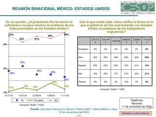 En su opinión, ¿el presidente Fox ha hecho lo suficiente o no para resolver el problema de los indocumentados en los Estados Unidos? Sumando “Ns/Nc” =100% Con lo que usted sabe, cómo califica la forma en la que el gobierno de Fox está tratando con Estados Unidos el problema de los trabajadores migratorios? Sumando “Ns/Nc” =100% Fuente:  Acontecer Nacional y Opinión Pública ,  BGC, Ulises Beltrán y Asoc. 15 de noviembre del 2004. REUNIÓN BINACIONAL MÉXICO- ESTADOS UNIDOS REGRESAR AL MENÚ PRINCIPAL 8% 7% 14% 4% 9% 9% Pésima 21% 23% 31% 17% 20% 19% Mal 15% 21% 16% 20% 23% 25% Regular 46% 42% 29% 49% 35% 36% Bien 6% 3% 4% 5% 5% 4% Excelente 11/11/04 22/06/04 09/03/04 14/01/04 10/11/03 27/11/02 Telefónica Nacional 11 de noviembre de 2004 