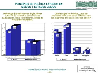 PRINCIPIOS DE POLÍTICA EXTERIOR EN MÉXICO Y ESTADOS UNIDOS Porcentaje que opina que es mejor para el futuro de su respectivo país tener una participación activa o mantenerse alejado de los asuntos mundiales. Cuando sigue las noticias, ¿qué tan interesado está usted en las noticias sobre las relaciones de su país con otros países? Fuente:  Consulta Mitofsky , 19 de octubre del 2004. Vivienda Nacional (México) 9-19 de julio de 2004 