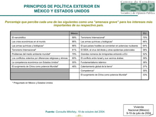 Porcentaje que percibe cada una de las siguientes como una “amenaza grave” para los intereses más importantes de su respectivo país. * Preguntado en México y Estados Unidos Fuente:  Consulta Mitofsky , 19 de octubre del 2004. PRINCIPIOS DE POLÍTICA EXTERIOR EN MÉXICO Y ESTADOS UNIDOS 33% El surgimiento de China como potencia Mundial* 35% Competencia* 37% Calentamiento global de la tierra* 48% El surgimiento de China como potencia Mundial* 38% Fundamentalismo islámico 55% La competencia económica con Estados Unidos* 39% El conflicto entre Israel y sus vecinos árabes 60% Los conflictos violentos por diferencias religiosas y étnicas 52% Grandes números de inmigrantes entrando a EU. 79% Problemas del medio ambiente mundial* 58% El SIDA, el virus del ébola y otras epidemias potenciales 81% Terrorismo Internacional* 64% El que países hostiles se conviertan en potencias nucleares 86% Las armas químicas y biológicas* 66% Las armas químicas y biológicas* 86% Las crisis económicas en el mundo 75% Terrorismo Internacional* 89% El narcotráfico EU. México Vivienda Nacional (México) 9-19 de julio de 2004 