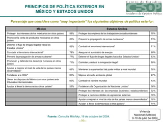 Porcentaje que considera como “muy importante” los siguientes objetivos de política exterior: Fuente:  Consulta Mitofsky , 19 de octubre del 2004. PRINCIPIOS DE POLÍTICA EXTERIOR EN MÉXICO Y ESTADOS UNIDOS 32% Proteger los intereses de  las empresas (business)  estadounidenses 38% Fortalecer a la Organización de Naciones Unidas* 55% Ayudar a llevar la democracia a otros países* 18% Proteger a naciones débiles de agresiones externas 18% Ayudar a mejorar el nivel de vida de los países menos desarrollados* 14% Ayudar  a llevar la democracia a otros países* 43% Combatir el hambre mundial 60% Llevar las disputas de México con otros países ante tribunales internacionales 47% Mejorar el medio ambiente global 60% Fortalecer a la ONU* 50% Mantener la superioridad del poder militar a nivel mundial 66% Ayudar a mejorar el nivel de vida de los países menos desarrollados* 59% Controlar y reducir la inmigración ilegal* 71% Promover  y defender los derechos humanos en otros países 63% Detener el flujo de drogas ilegales hacia los Estados Unidos* 77% Prevenir la propagación de armas nucleares* 69% Asegurar el suministro de energía 78% Combatir el terrorismo internacional* 71% Combatir el terrorismo internacional* 83% Detener el flujo de drogas ilegales hacia los Estados Unidos* 73% Prevenir la propagación de armas nucleares* 85% Promover la venta de productos mexicanos en otros países 78% Proteger los empleos de los trabajadores estadounidenses 88% Proteger  los intereses de los mexicanos en otros países Estados Unidos México Vivienda Nacional (México) 9-19 de julio de 2004 
