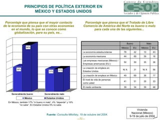 Porcentaje que piensa que el mayor contacto de la economía de su país con otras economías en el mundo, lo que se conoce como globalización, para su país, es...  En México, también 17% ”ni bueno ni malo”, 4% “depende” y 14% “no sabe”. En Estados Unidos 5% no sabe. Porcentaje que piensa que el Tratado de Libre Comercio de América del Norte es bueno o malo para cada una de las siguientes... Fuente:  Consulta Mitofsky , 19 de octubre del 2004. PRINCIPIOS DE POLÍTICA EXTERIOR EN MÉXICO Y ESTADOS UNIDOS 48 39 34 39 El medio ambiente 33 35 51 41 El nivel de vida de personas como usted 17 36 69 49 La creación de empleos en México 56 N/ A 31 N/ A La creación de empleos en Estados Unidos 36 35 50 50 Las empresas mexicanas (México) / Empresas americanas (EU.) 16 39 69 44 La economía mexicana 43 10 42 78 La economía estadounidense EU. México EU. México Malo Bueno Vivienda Nacional (México) 9-19 de julio de 2004 