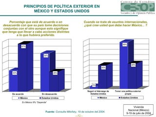 Porcentaje que está de acuerdo o en desacuerdo con que su país tome decisiones conjuntas con el otro aunque esto signifique que tenga que llevar a cabo acciones distintas a lo que hubiera preferido. Cuando se trate de asuntos internacionales, ¿qué cree usted que debe hacer México... ? Fuente:  Consulta Mitofsky , 19 de octubre del 2004. En México 9% “Depende” PRINCIPIOS DE POLÍTICA EXTERIOR EN MÉXICO Y ESTADOS UNIDOS Vivienda Nacional (México) 9-19 de julio de 2004 