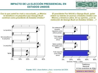IMPACTO DE LA ELECCIÓN PRESIDENCIAL EN ESTADOS UNIDOS Con lo que usted ha visto o escuchado, ¿a México le beneficia o le perjudica que George Bush continúe como presidente de Estados Unidos? El presidente Fox felicitó a George Bush, quien reiteró su interés en acercar a Estados Unidos con México y América Latina. En su opinión, ¿con la reelección de George Bush en Estados Unidos ...? Sumando “Ns/Nc” = 100% Fuente:  BGC, Ulises Beltrán y Asoc. noviembre del 2004. REGRESAR AL MENÚ PRINCIPAL Telefónica Nacional 4-5 de noviembre de 2004 