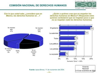 COMISIÓN NACIONAL DE DERECHOS HUMANOS Con lo que usted sabe, ¿considera que en México, los derechos humanos se ...? ¿Quién o quiénes cree que no respetan los derechos humanos en México? (Respuesta entre quienes contestaron que se respetan poco o que no se respetan nada los derechos humanos). Sumando “Otros” = 100% Fuente:  Ipsos-Bimsa, 11 de noviembre del 2004. Vivienda Nacional 5-10 de noviembre de 2004 