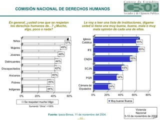 En general, ¿usted cree que se respetan los derechos humanos de...? ¿Mucho, algo, poco o nada? Le voy a leer una lista de instituciones, dígame usted si tiene una muy buena, buena, mala o muy mala opinión de cada una de ellas. Fuente:  Ipsos-Bimsa, 11 de noviembre del 2004. Sumando “Otros” =100% COMISIÓN NACIONAL DE DERECHOS HUMANOS Vivienda Nacional 5-10 de noviembre de 2004 
