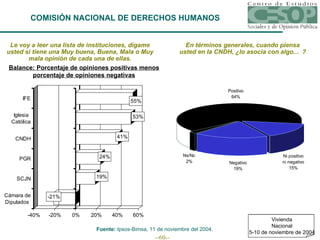 Le voy a leer una lista de instituciones, dígame usted si tiene una Muy buena, Buena, Mala o Muy mala opinión de cada una de ellas. Balance: Porcentaje de opiniones positivas menos porcentaje de opiniones negativas En términos generales, cuando piensa usted en la CNDH, ¿lo asocia con algo...  ? Fuente:  Ipsos-Bimsa, 11 de noviembre del 2004. COMISIÓN NACIONAL DE DERECHOS HUMANOS Vivienda Nacional 5-10 de noviembre de 2004 