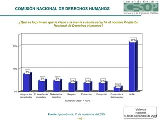 ¿Qué es lo primero que le viene a la mente cuando escucha el nombre Comisión Nacional de Derechos Humanos? Sumando “Otros” = 100% Fuente:  Ipsos-Bimsa, 11 de noviembre del 2004. COMISIÓN NACIONAL DE DERECHOS HUMANOS Vivienda Nacional 5-10 de noviembre de 2004 