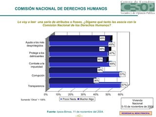 Le voy a leer  una serie de atributos o frases. ¿Dígame qué tanto las asocia con la Comisión Nacional de los Derechos Humanos? Sumando “Otros” = 100% Fuente:  Ipsos-Bimsa, 11 de noviembre del 2004. COMISIÓN NACIONAL DE DERECHOS HUMANOS REGRESAR AL MENÚ PRINCIPAL Vivienda Nacional 5-10 de noviembre de 2004 