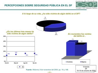PERCEPCIONES SOBRE SEGURIDAD PÚBLICA EN EL DF ¿En los últimos tres meses ha sido víctima de algún delito? En noviembre fue víctima del delito el... Fuente:  Reforma , 8 de noviembre del 2004, pp. 1A y 14B. A lo largo de su vida, ¿ha sido víctima de algún delito en el DF? Vivienda DF 16-18 de octubre de 2004 