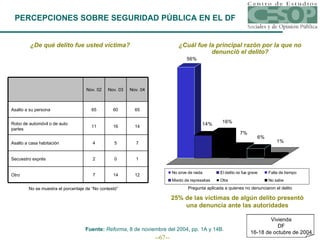PERCEPCIONES SOBRE SEGURIDAD PÚBLICA EN EL DF ¿De qué delito fue usted víctima? ¿Cuál fue la principal razón por la que no denunció el delito? No se muestra el porcentaje de “No contestó” Pregunta aplicada a quienes no denunciaron el delito Fuente:  Reforma , 8 de noviembre del 2004, pp. 1A y 14B. 25% de las víctimas de algún delito presentó una denuncia ante las autoridades 12 14 7 Otro 1 0 2 Secuestro exprés 7 5 4 Asalto a casa habitación 14 16 11 Robo de automóvil o de auto partes 65 60 65 Asalto a su persona Nov. 04 Nov. 03 Nov. 02 Vivienda DF 16-18 de octubre de 2004 