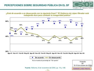 PERCEPCIONES SOBRE SEGURIDAD PÚBLICA EN EL DF ¿Está de acuerdo o en desacuerdo con la siguiente frase? “El Gobierno de López Obrador está trabajando duro para combatir la inseguridad pública” No se muestra el porcentaje de “”Sin opinión” Fuente:  Reforma , 8 de noviembre del 2004, pp. 1A y 14B. REGRESAR AL MENÚ PRINCIPAL Vivienda DF 16-18 de octubre de 2004 