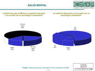SALUD MENTAL ¿Usted cree que en México a la gente le da pena o no acudir con un psicólogo o psiquiatra? ¿A usted le daría pena o no acudir con un psicólogo o psiquiatra? Fuente:  Carta paramétrica,  Parametría, 04 de noviembre de 2004. Vivienda Nacional 14-18 de agosto de 2004 