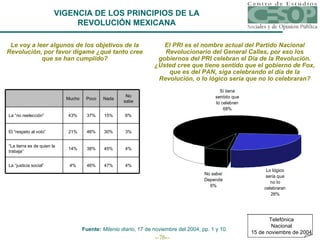 VIGENCIA DE LOS PRINCIPIOS DE LA REVOLUCIÓN MEXICANA Le voy a leer algunos de los objetivos de la Revolución, por favor dígame ¿qué tanto cree que se han cumplido? El PRI es el nombre actual del Partido Nacional Revolucionario del General Calles, por eso los gobiernos del PRI celebran el Día de la Revolución. ¿Usted cree que tiene sentido que el gobierno de Fox, que es del PAN, siga celebrando el día de la Revolución, o lo lógico sería que no lo celebraran? Fuente:  Milenio diario , 17 de noviembre del 2004, pp. 1 y 10. 4% 47% 46% 4% La “justicia social” 4% 45% 38% 14% “ La tierra es de quien la trabaja” 3% 30% 46% 21% El “respeto al voto” 6% 15% 37% 43% La “no reelección” No sabe Nada  Poco Mucho Telefónica Nacional 15 de noviembre de 2004 