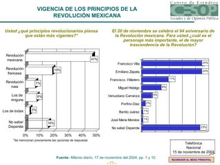 Usted ¿qué principios revolucionarios piensa que están más vigentes?* *Se mencionan previamente las opciones de respuesta El 20 de noviembre se celebra el 94 aniversario de la Revolución mexicana. Para usted ¿cuál es el personaje más importante, el de mayor trascendencia de la Revolución? Fuente:  Milenio diario , 17 de noviembre del 2004, pp. 1 y 10. VIGENCIA DE LOS PRINCIPIOS DE LA REVOLUCIÓN MEXICANA REGRESAR AL MENÚ PRINCIPAL Telefónica Nacional 15 de noviembre de 2004 