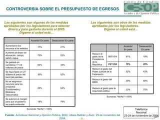 CONTROVERSIA SOBRE EL PRESUPUESTO DE EGRESOS Las siguientes son algunas de las medidas  aprobadas por los legisladores para obtener dinero y para gastarlo durante el 2005. Dígame si usted está.... Las siguientes son otras de las medidas aprobadas por los legisladores.  Dígame si usted está... Sumando “Ns/Nc”= 100% Sumando “Ns/Nc”= 100% Telefónica Nacional 19 de noviembre de 2004 Telefónica Nacional 23-24 de noviembre de 2004 Fuente:  Acontecer Nacional y Opinión Pública ,  BGC, Ulises Beltrán y Asoc. 29 de noviembre del 2004. 64% 28% No se asignaron recursos para los proyectos Enciclomedia y Biblioteca Vasconcelos 79% 18% Se autorizó el margen para que el gobierno se pueda endeudar 52% 30% Se haya fijado en 27 dólares el precio del barril del petróleo 34% 64% Se gastará en carreteras 17 mil millones de pesos 22% 75% Aumentó el dinero en educación, campo, salud y agua 21% 77% Aumentaron los recursos a los estados Desacuerdo/ En parte Acuerdo/ En parte 75% 23% Reducir el gasto para la seguridad pública 68% 29% Reducir el gasto del IMSS 43% 52% Reducir el gasto del Poder Judicial de la Federación 20% 78% 23/11/04 18% 81% 06/01/04 Reducir el gasto de la Presidencia de la República Desacuerdo/ En parte Acuerdo/ En parte 