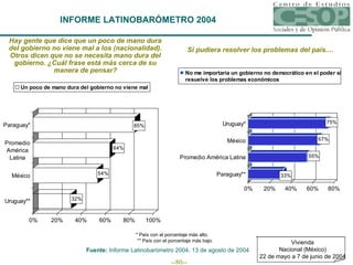 INFORME LATINOBARÓMETRO 2004 Hay gente que dice que un poco de mano dura del gobierno no viene mal a los (nacionalidad). Otros dicen que no se necesita mano dura del gobierno. ¿Cuál frase está más cerca de su manera de pensar? Si pudiera resolver los problemas del país.... Fuente:  Informe Latinobarómetro 2004, 13 de agosto de 2004 * País con el porcentaje más alto.   ** País con el porcentaje más bajo. Vivienda Nacional (México) 22 de mayo a 7 de junio de 2004 