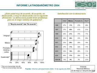 ¿Está usted muy de acuerdo, de acuerdo, en desacuerdo, o muy en desacuerdo con la siguiente afirmación: La democracia puede tener problemas pero es el mejor sistema de gobierno? Satisfacción con la democracia Fuente:  Informe Latinobarómetro 2004, 13 de agosto de 2004 INFORME LATINOBARÓMETRO 2004 * País con el porcentaje más alto.   ** País con el porcentaje más bajo. -21% 2% 6% 13% 2004-96 7% 29% 17% 40% 2004 11% 28% 18% 33% 2003 17% 32% 17% 27% 2002 16% 25% 26% 23% 2001 24% 37% 36% 35% 2000 17% 37% 21% 32% 1998 21% 41% 45% 37% 1997 28% 27% 11% 27% 1996 Perú** Promedio AL México Chile* Vivienda Nacional (México) 22 de mayo a 7 de junio de 2004 