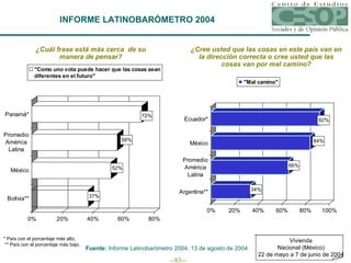 ¿Cuál frase está más cerca  de su manera de pensar? ¿Cree usted que las cosas en este país van en la dirección correcta o cree usted que las cosas van por mal camino? Fuente:  Informe Latinobarómetro 2004, 13 de agosto de 2004 INFORME LATINOBARÓMETRO 2004 * País con el porcentaje más alto.   ** País con el porcentaje más bajo. Vivienda Nacional (México) 22 de mayo a 7 de junio de 2004 